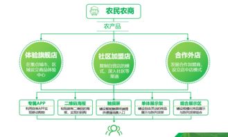 三大战略与十二大方法 玩转农产品新零售